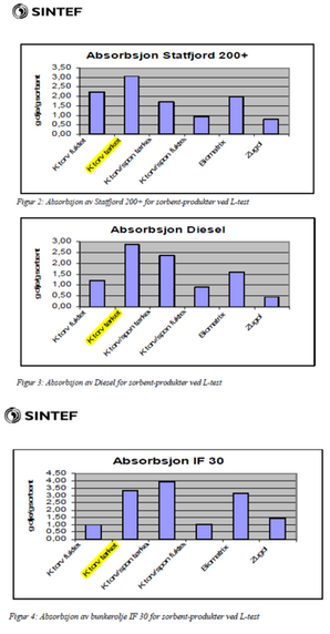 Sintef diagrams showing Kallak absorbent results